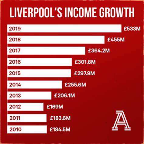 liverpool revenue 2023.